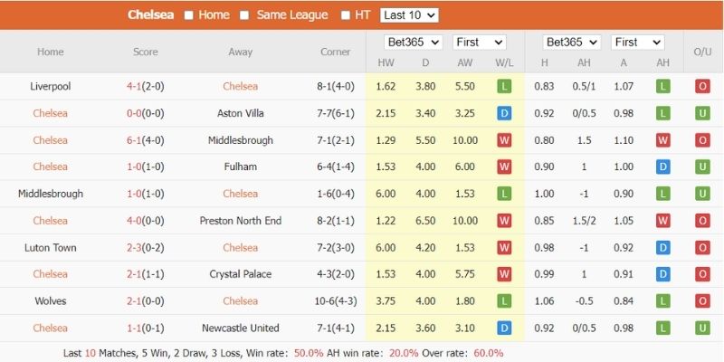 Soi Kèo Wolves Vs Chelsea Ngày 07/02/2026 22:00 chốt kèo uy tín
