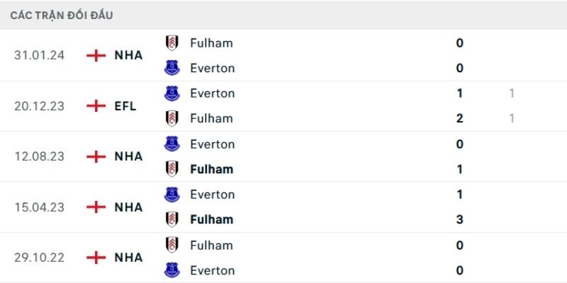 Phân tích H2H củng cố niềm tin vào lợi thế sân nhà của Fulham